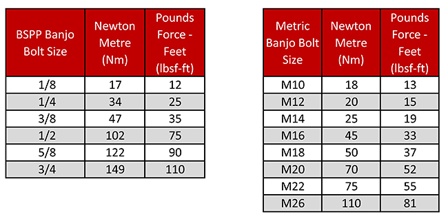 Bolt Torque Chart In Mm