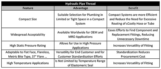Hydraulic Pipe Thread Feature-Advantage-Benefit