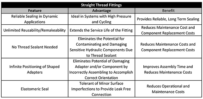 SAE Straight Thread Feature-Advantage-Benefit