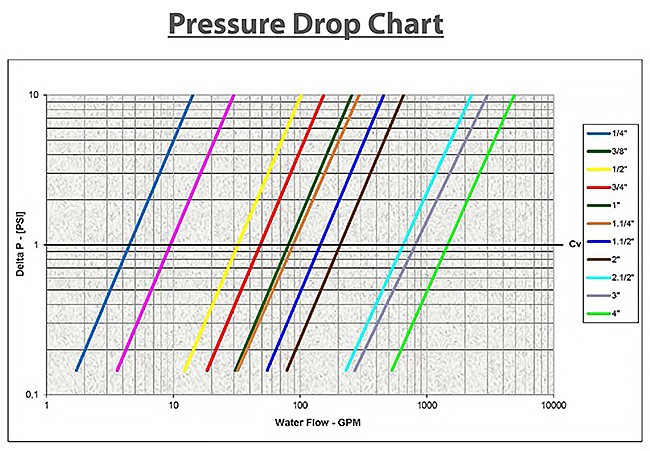 BV95-Pressure Drop