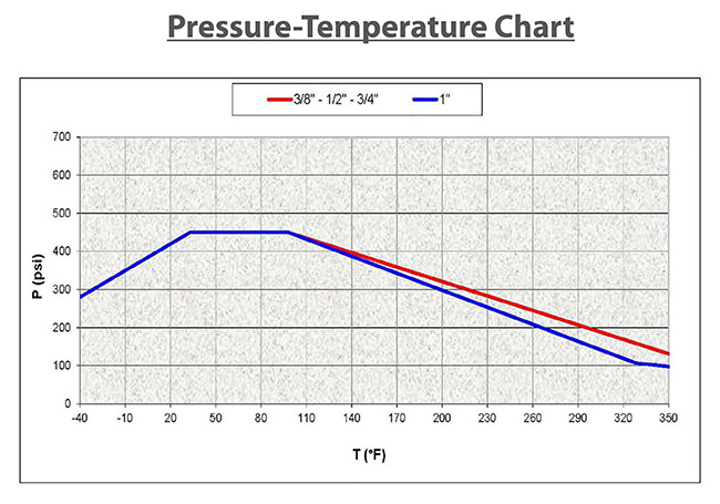 BV195-Pressure and Temperature