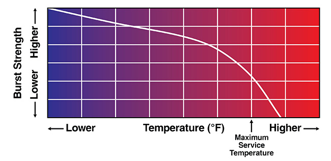 Thermoplastic Hose Temperature Chart - 650