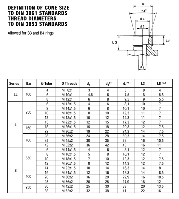 B3 and B4 Cone Difination