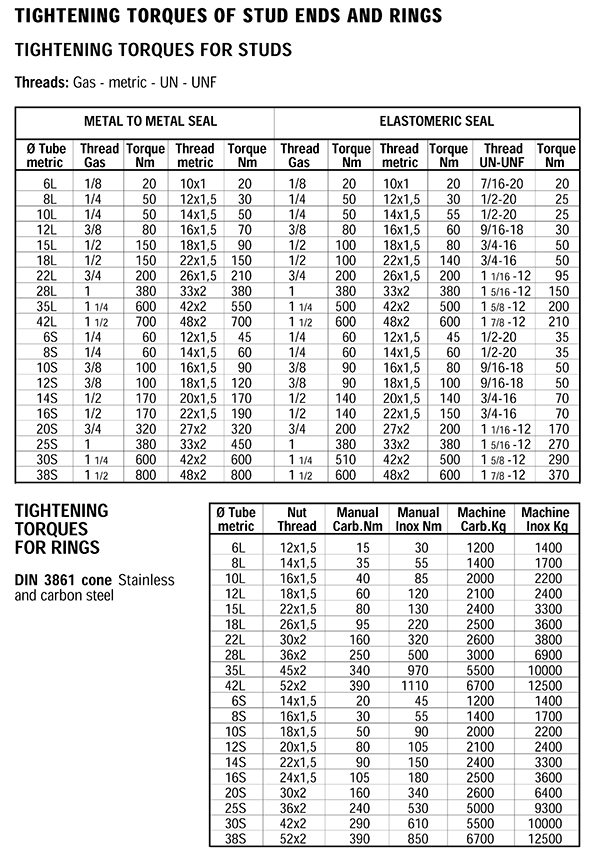 B3 and B4 Tightening Torque