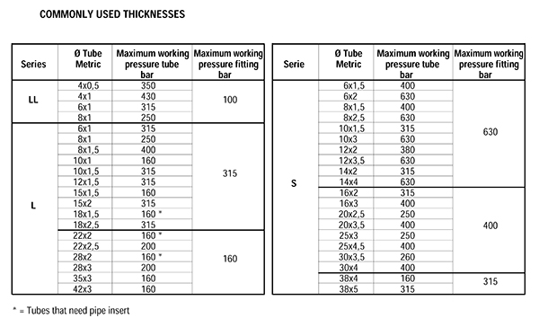 B3 and B4 Tube Thickness