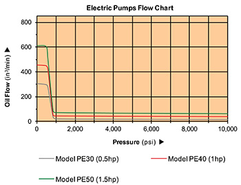 Single Phase Oil Flow Chart
