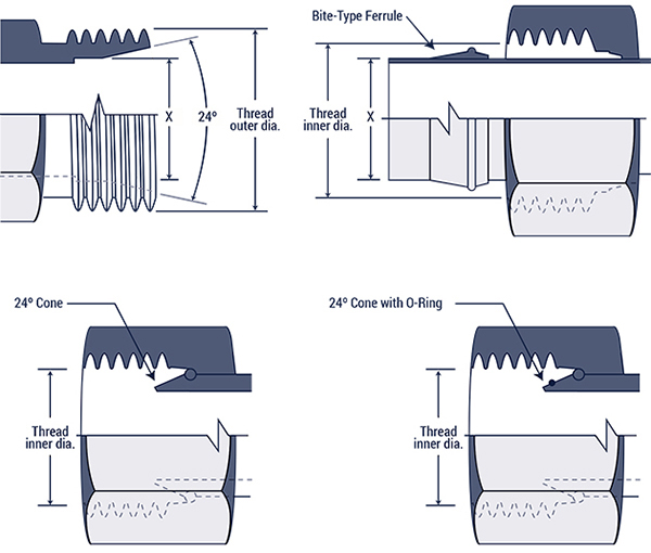 Thread Identification Hose And Fittings Source