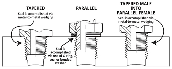 Thread Identification Hose And Fittings Source