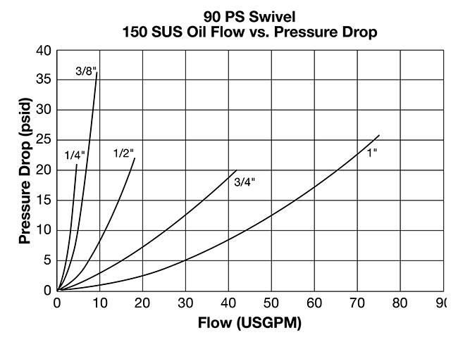 Flow vs Pressure 3