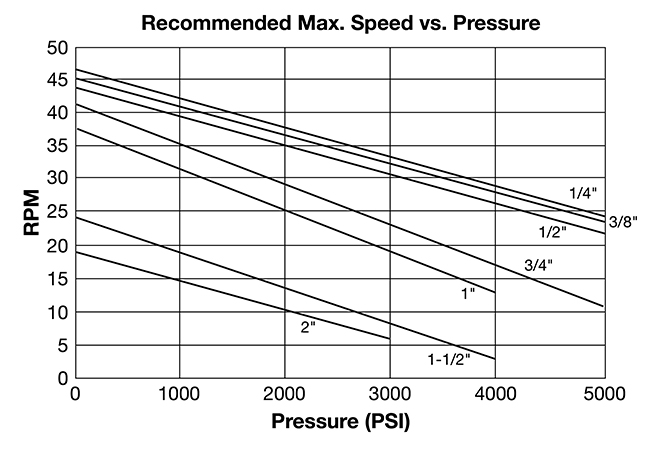 RPM vs Pressure 1