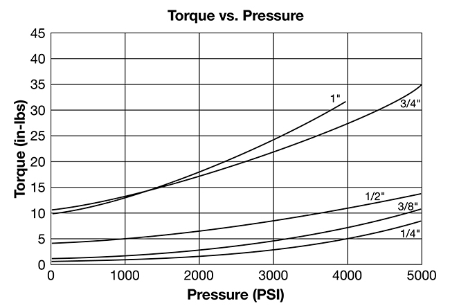 Torque vs Pressure 2