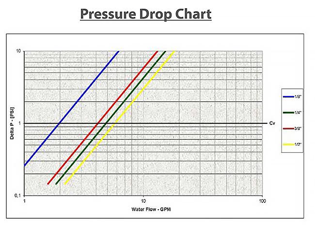 Mini Pressure Drop