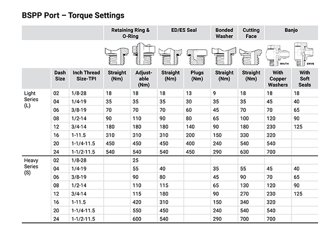 Valve Torque Chart