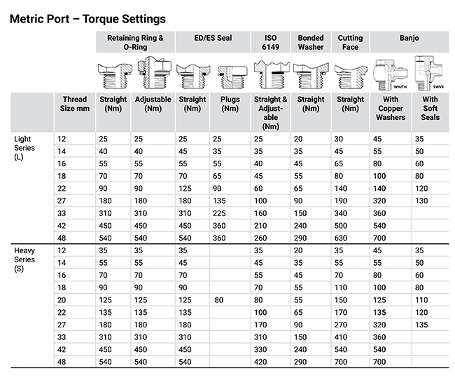 Banjo Bolt Torque Specifications Chart Hose and Fittings Source.