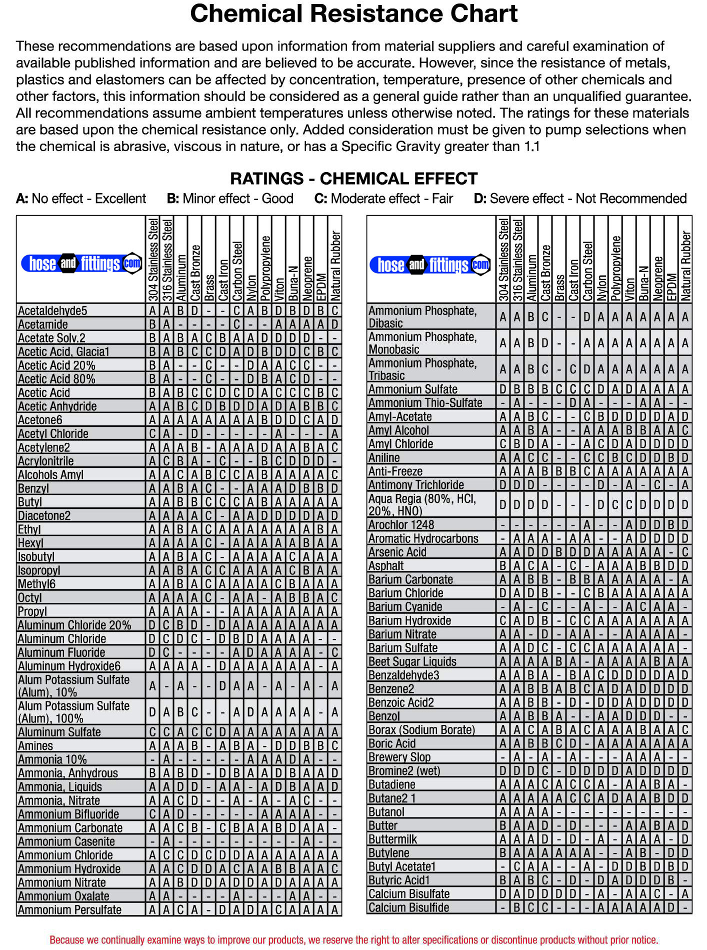 Viton Seal Compatibility Chart