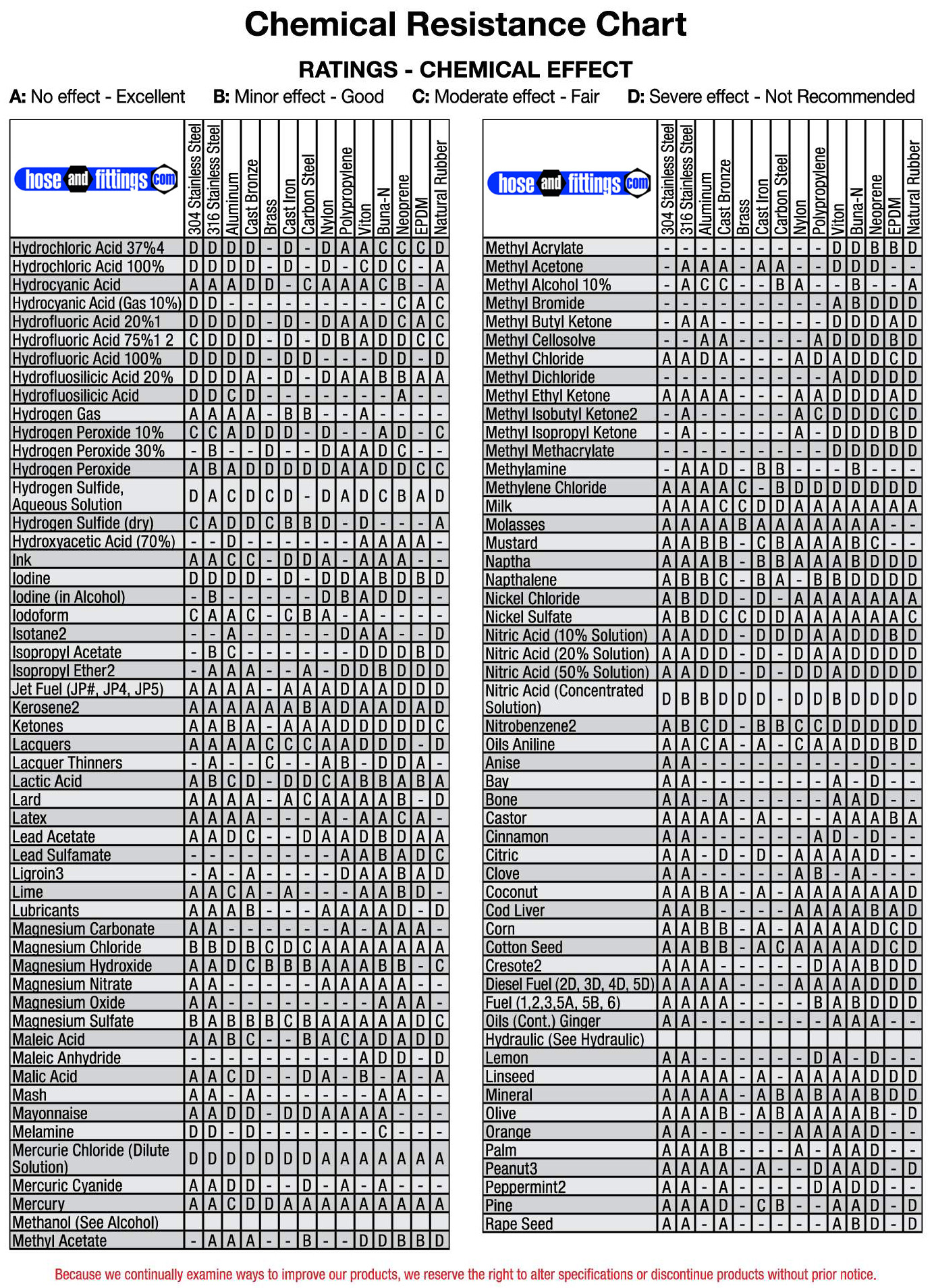 Cam Lock Chemical Resistance Chart 3_J