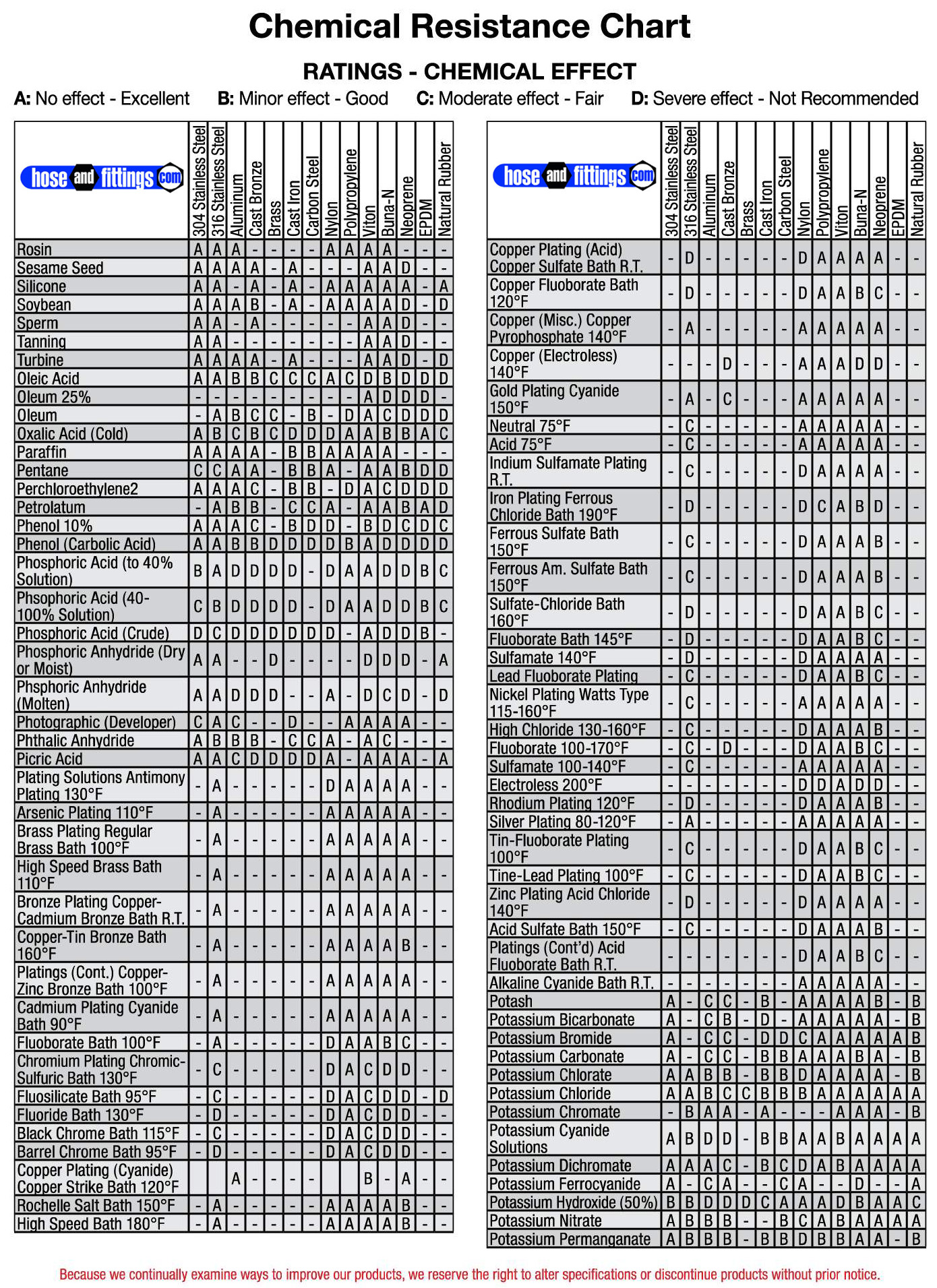 Cam Lock Chemical Resistance Chart 4_J