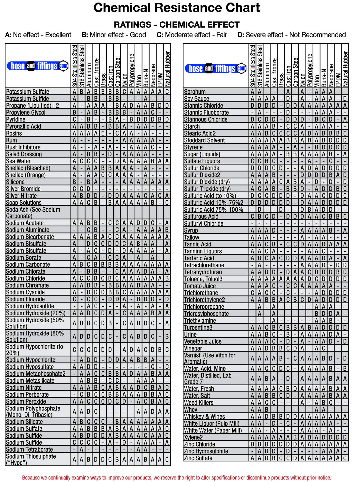 Viton Rubber Chemical Resistance Chart