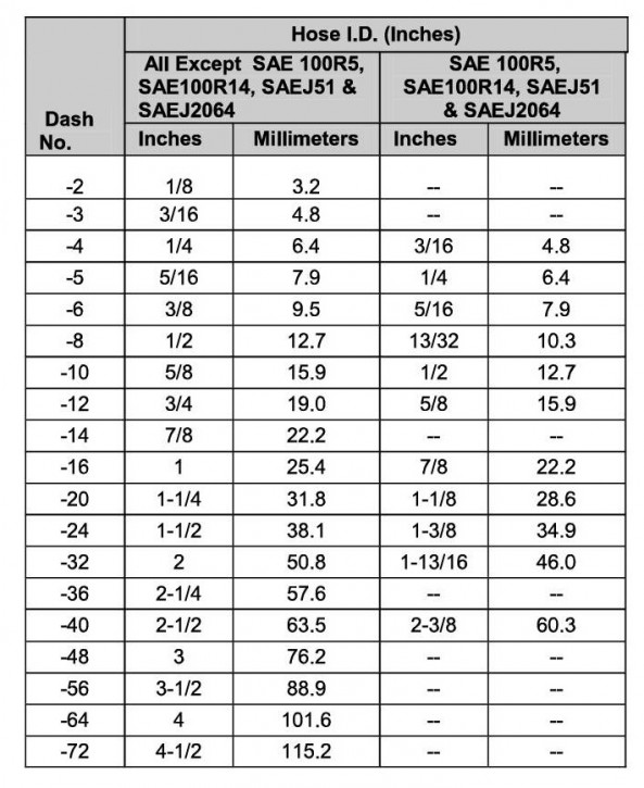 Hydraulic Hose Size Chart