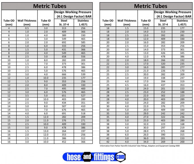 Tube Pressure Ratting - Metric