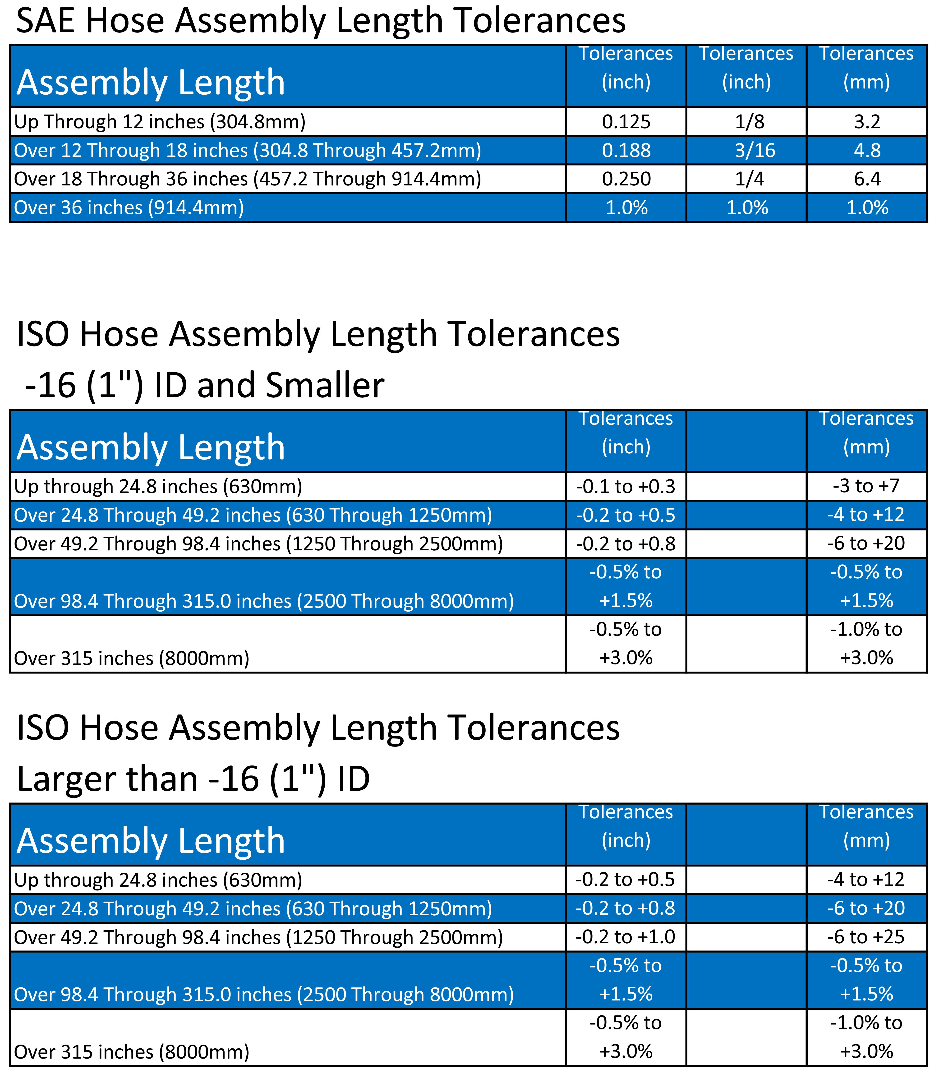 SAE and ISO Hydraulic Hose Length Tolerance