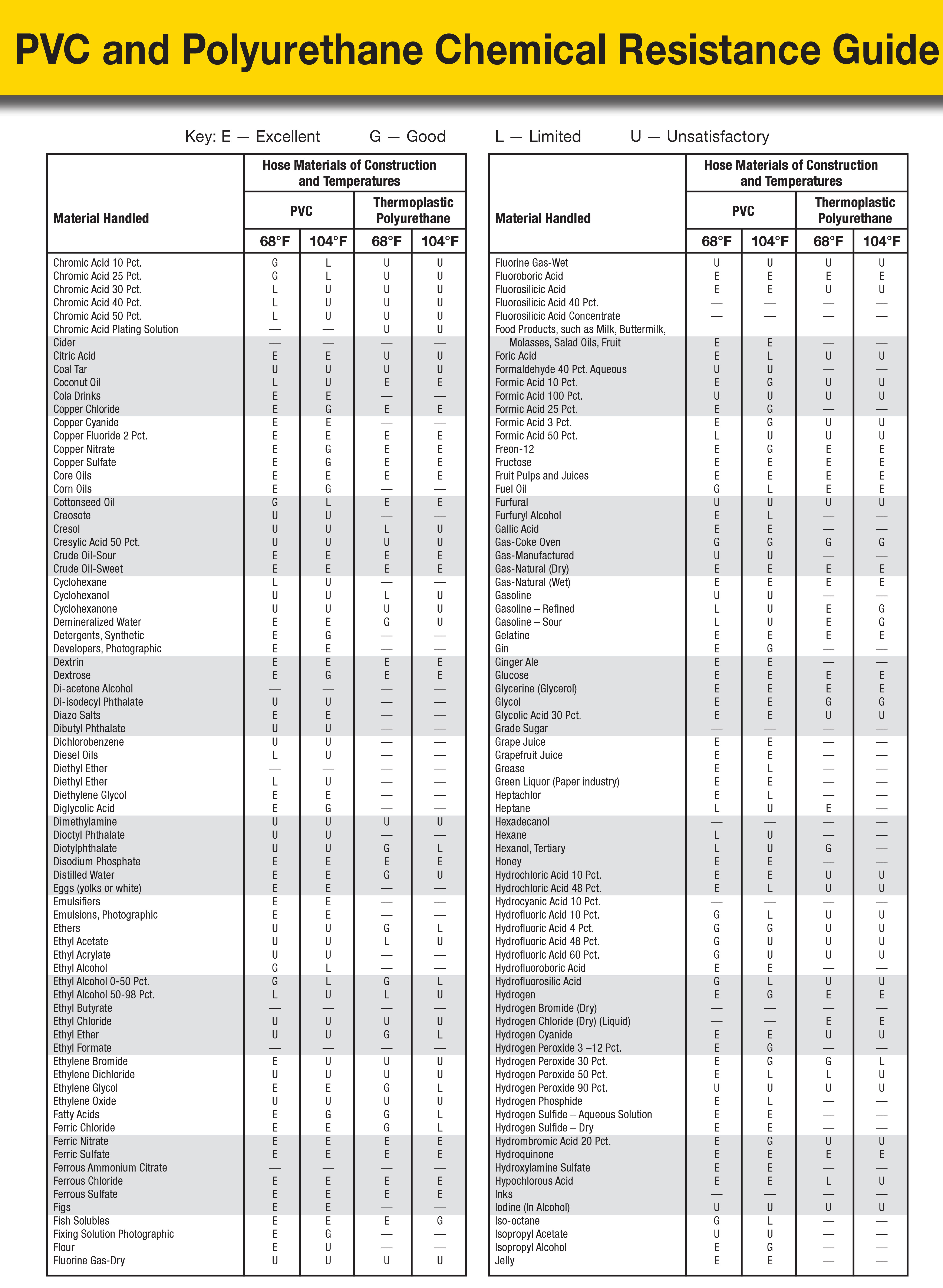 Pvc Hose Chemical Resistance Chart