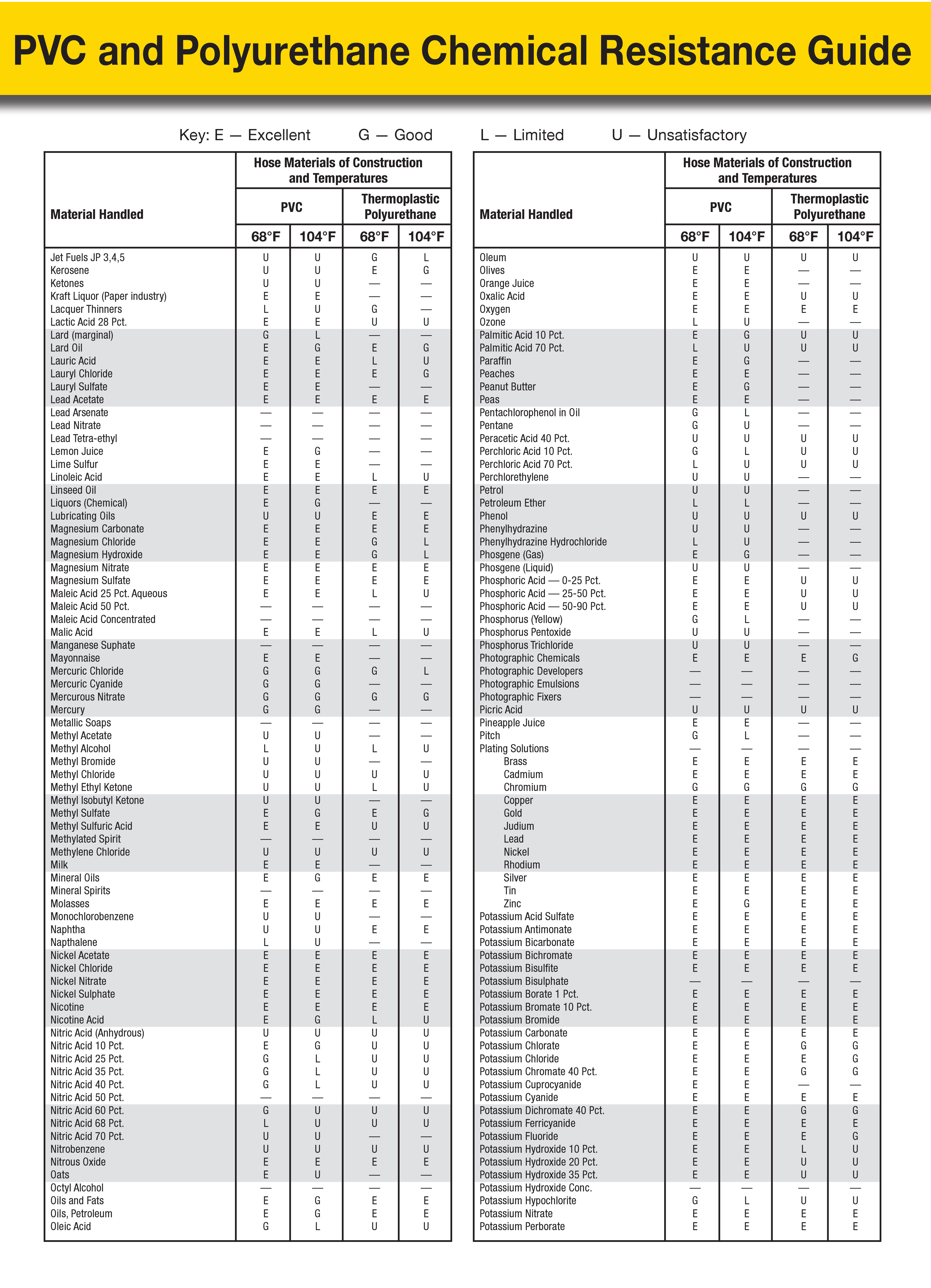 Polyurethane Compatibility Chart