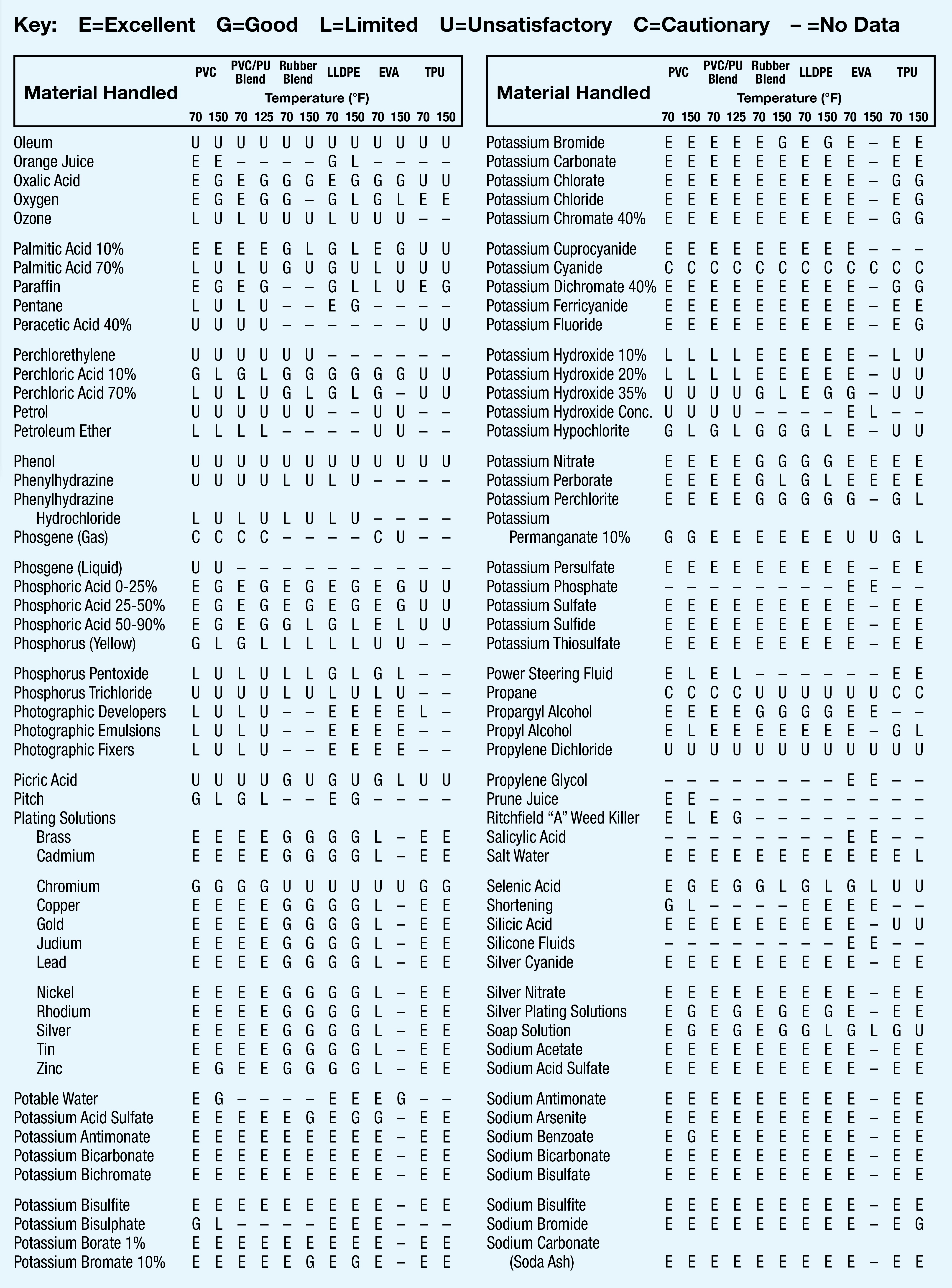 Chemical Chart  Hose and Fittings Source