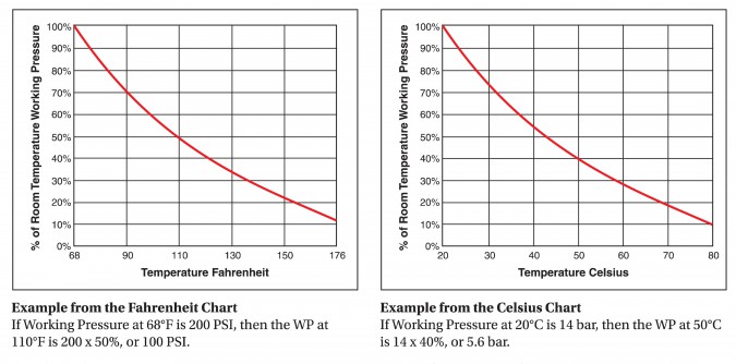 PVC and Thermoplastic Temperature and Pressure Charts