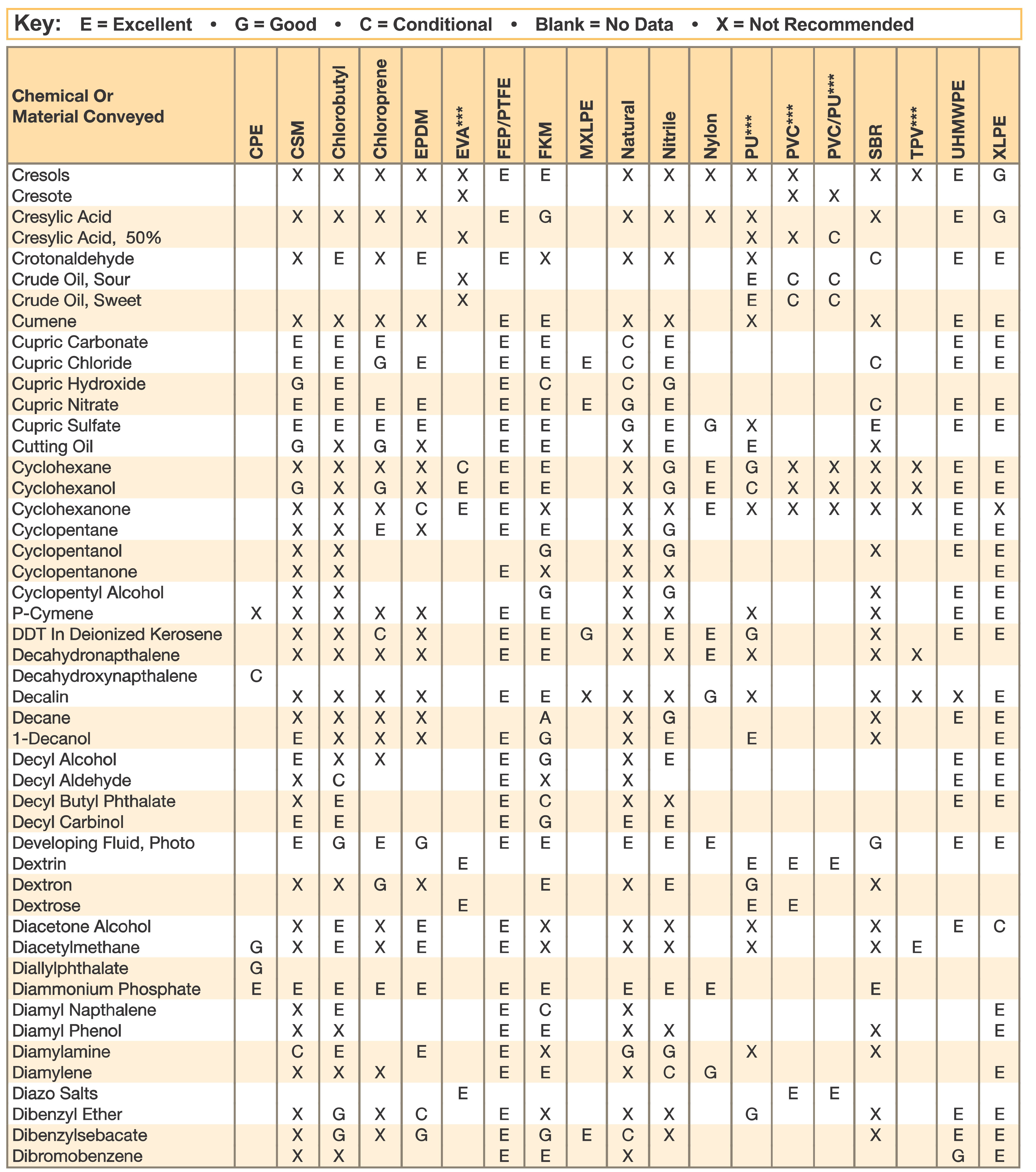 Polyurethane Chemical Compatibility Chart