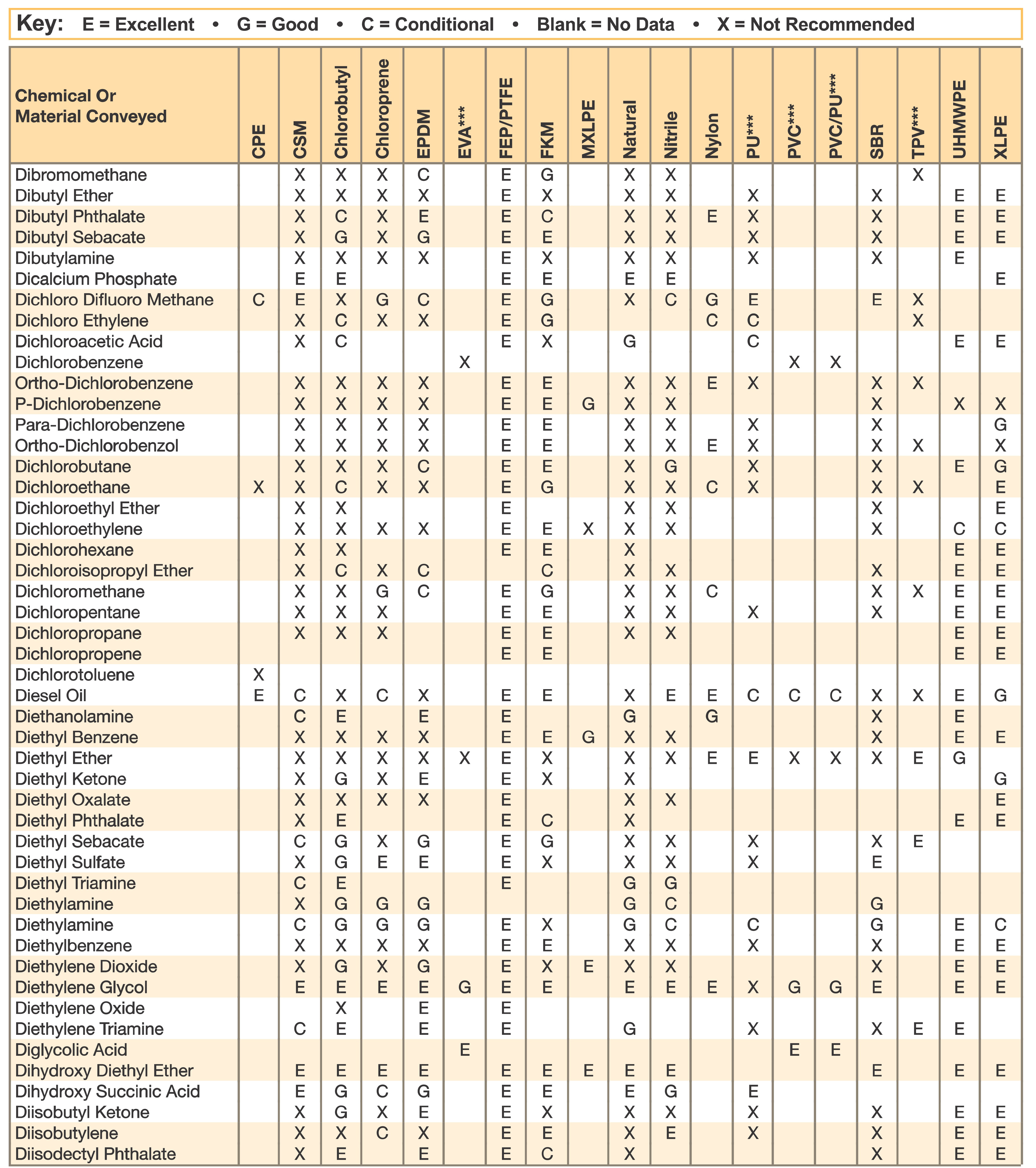 Chemical Resistance | Hose and Fittings Source