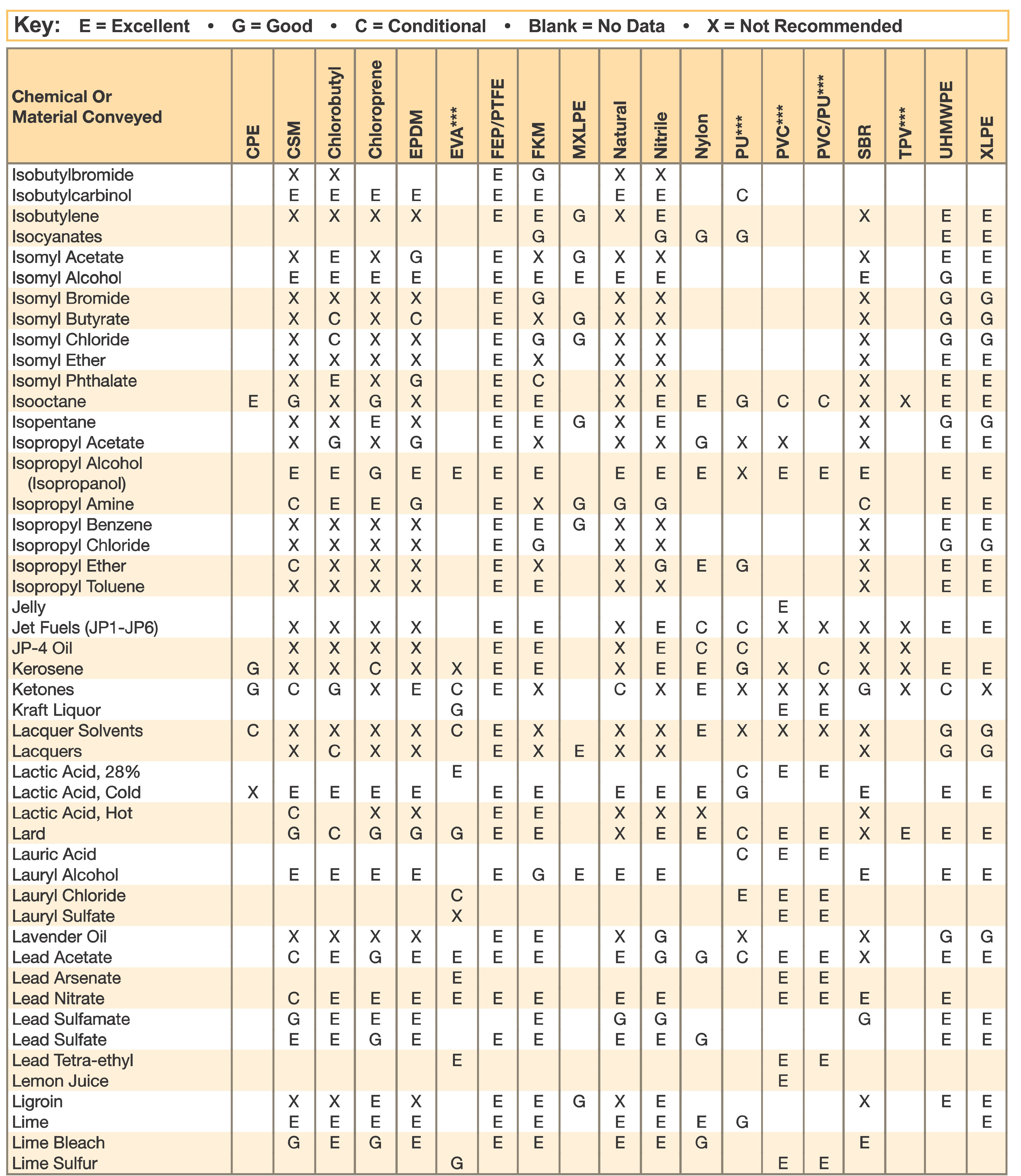 Chemical Resistance | Hose and Fittings Source