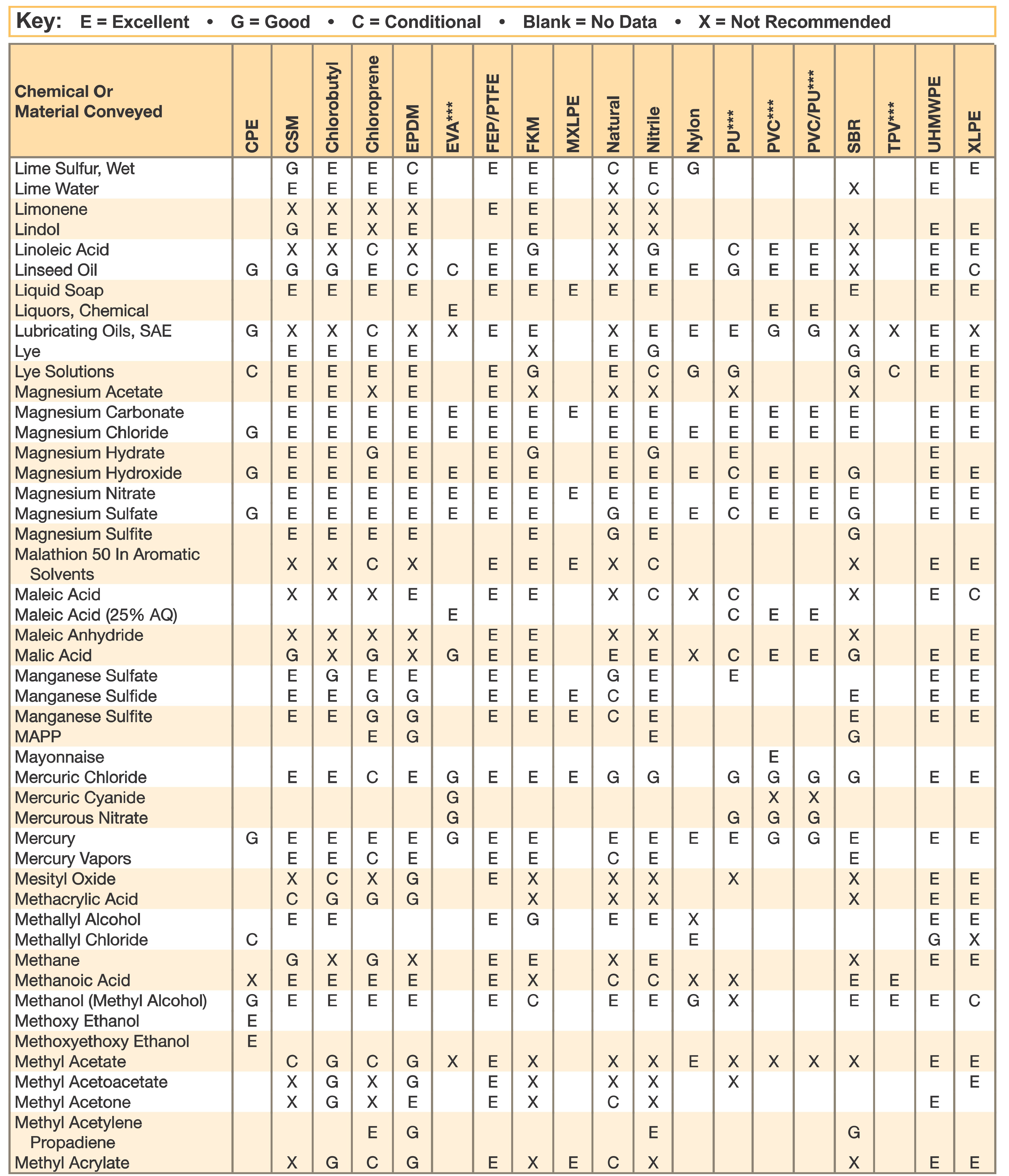 Chemical Resistance Chart For Plastics