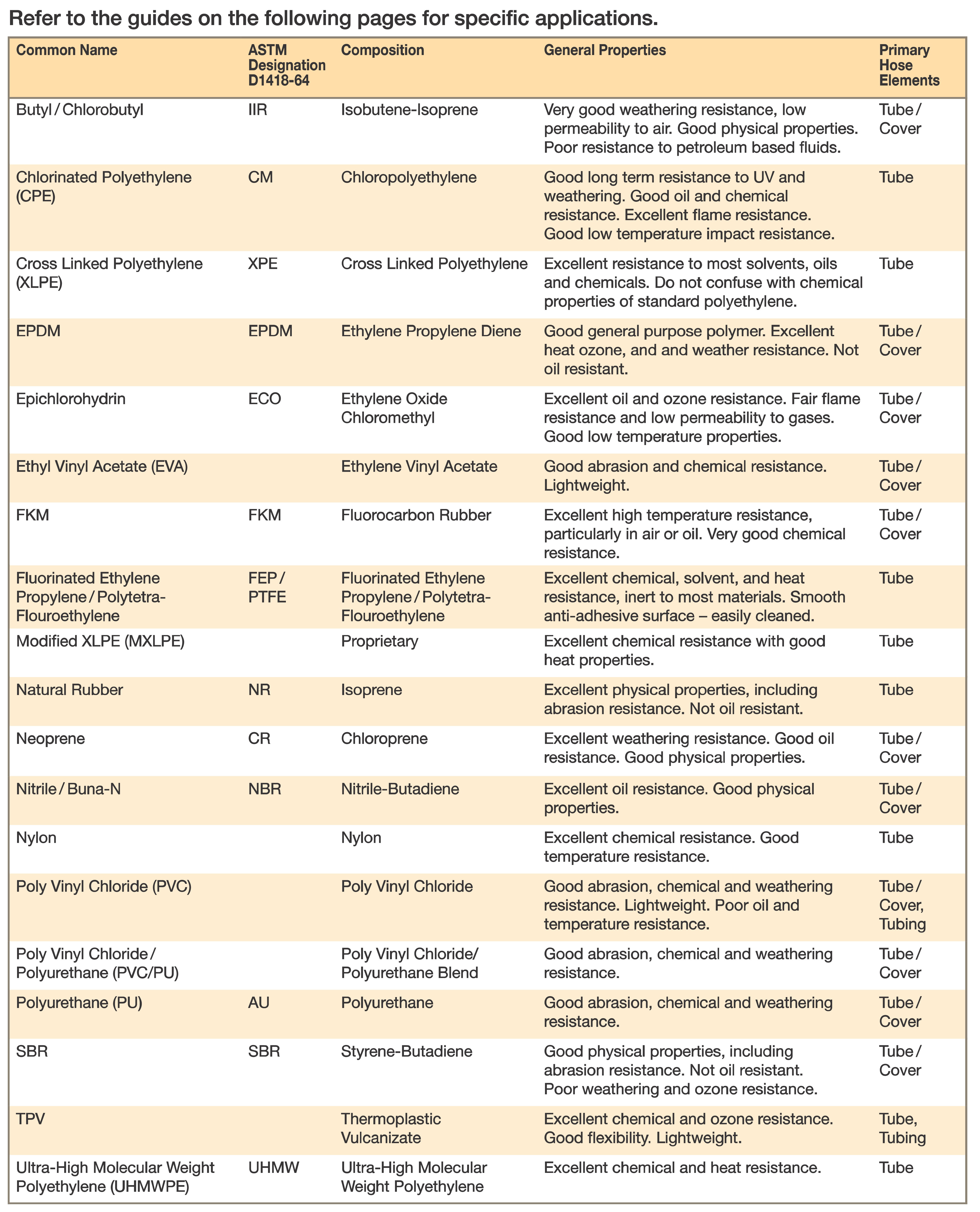 Polyurethane Chemical Resistance Charts