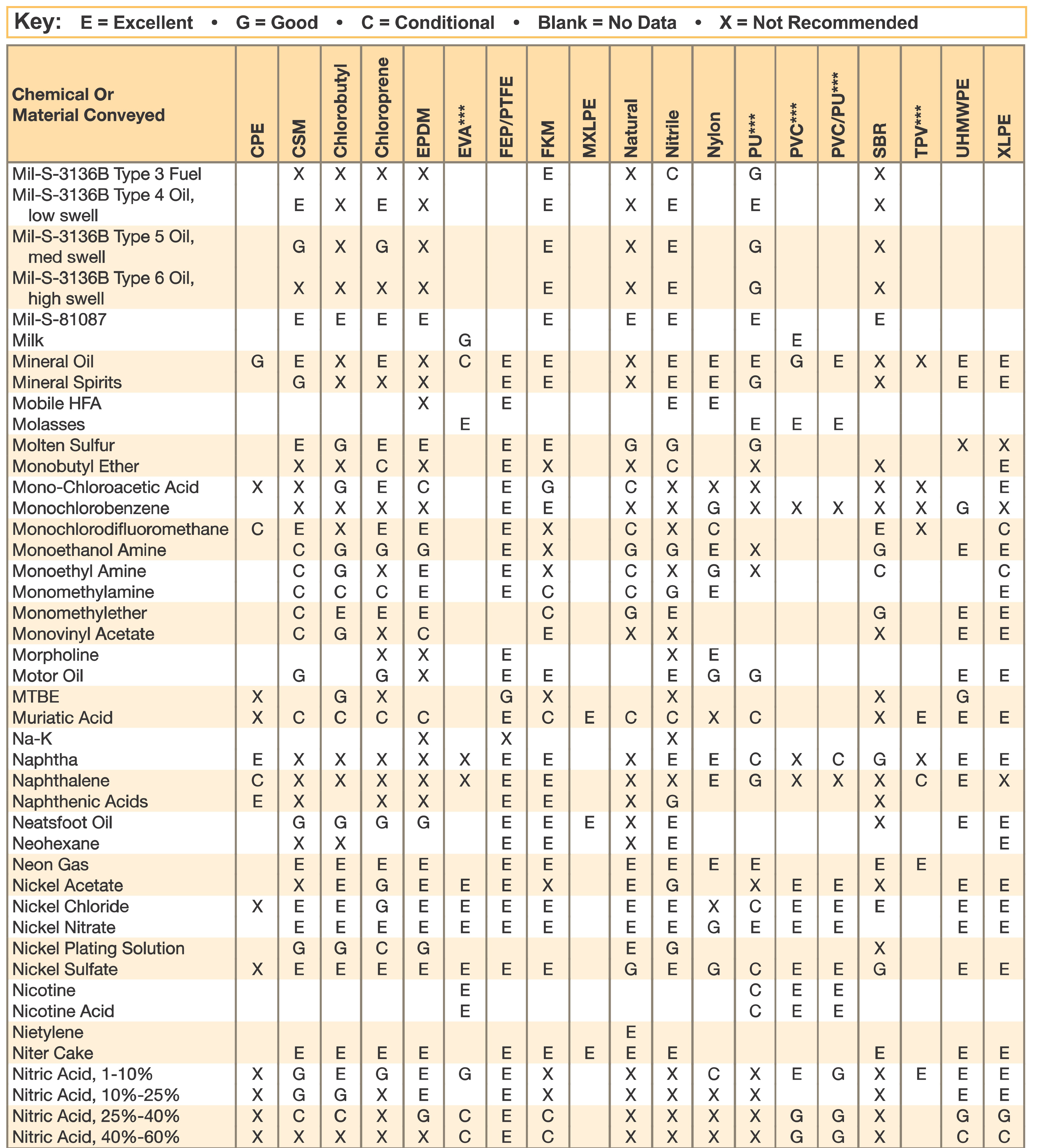 Rubber Chemical Compatibility Chart