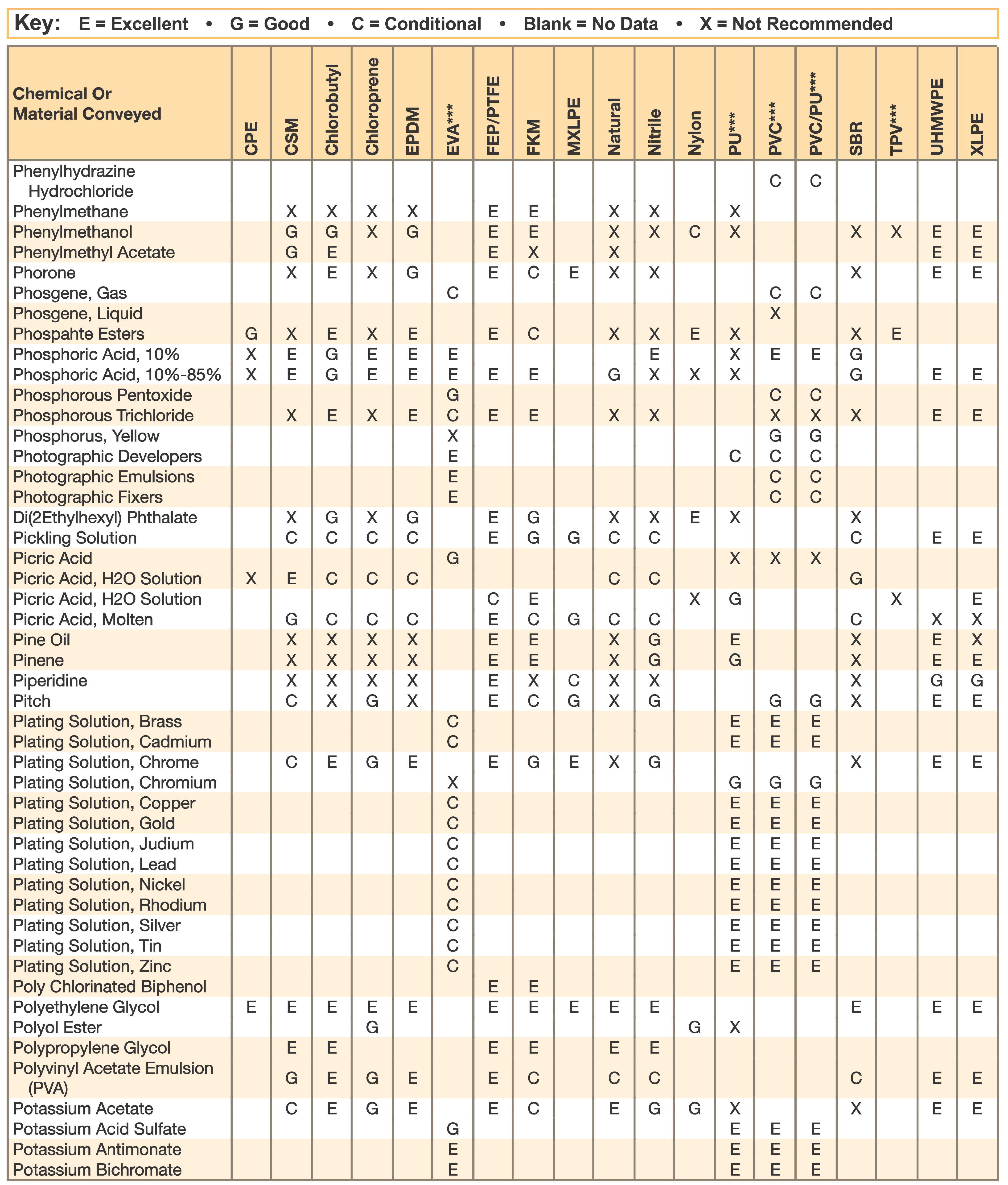 Polyethylene Chemical Compatibility Chart