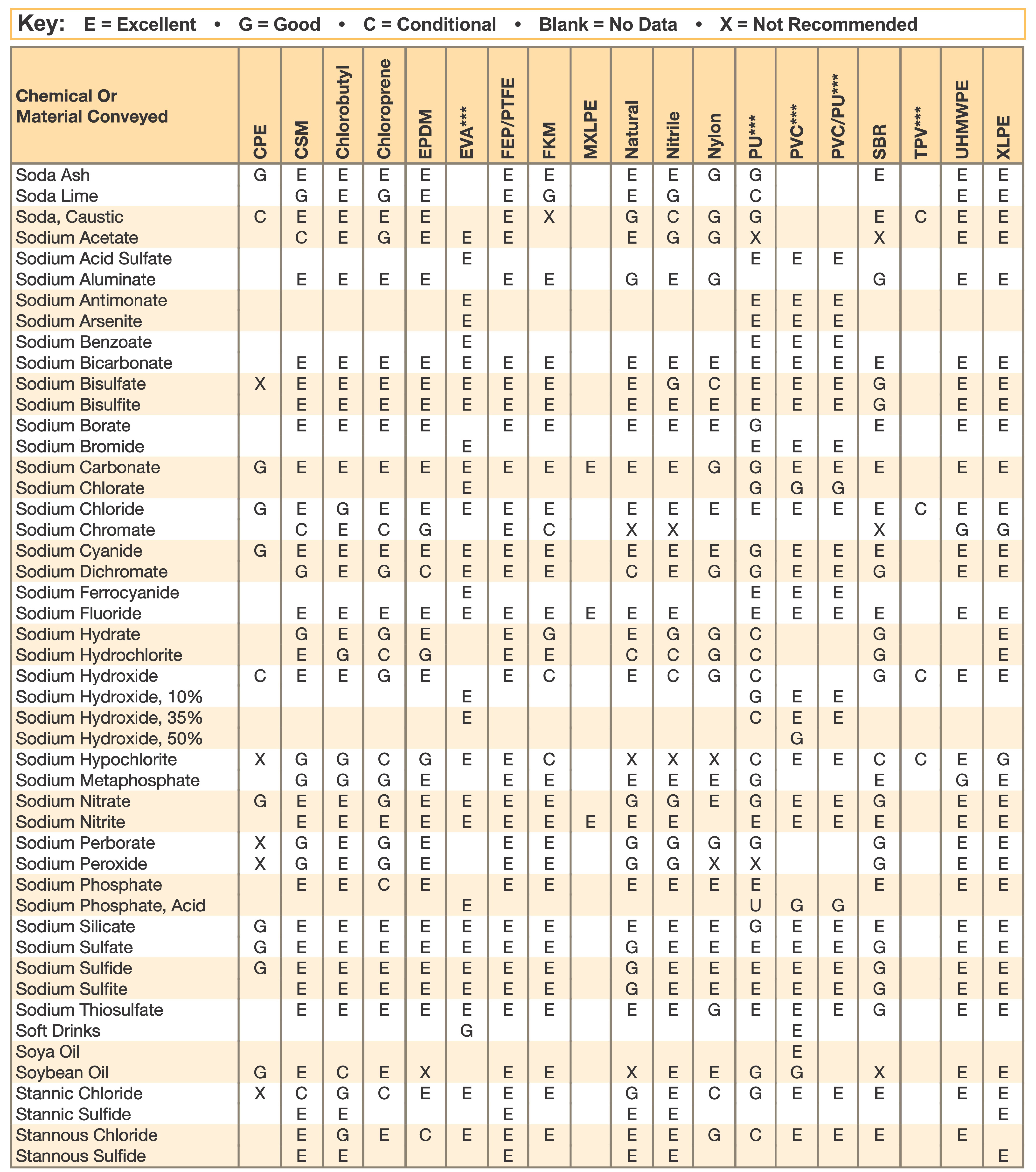 Rubber Chemical Resistance pg 28B