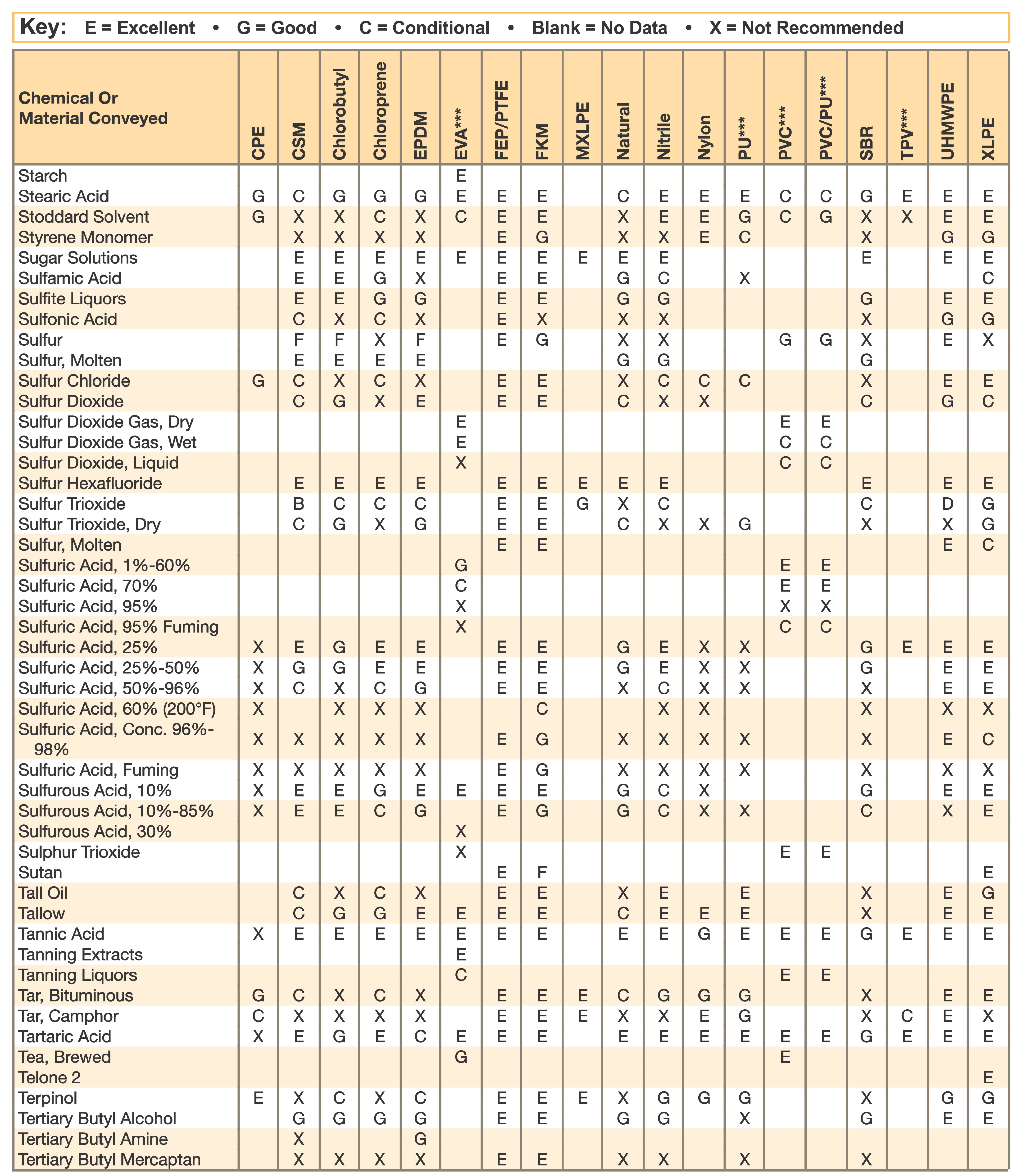 Ethanol Compatibility Chart