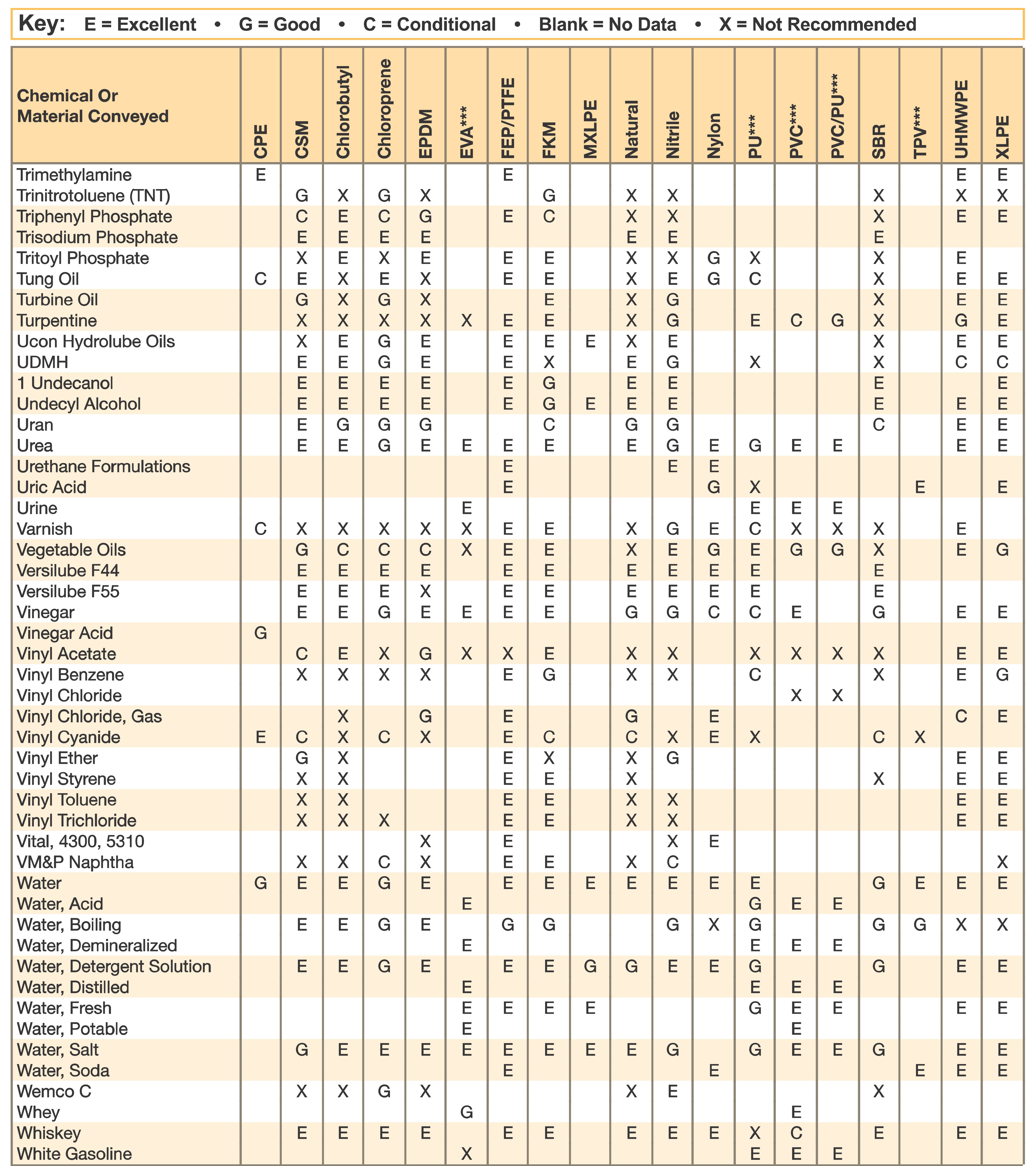 Polyurethane Chemical Compatibility Chart