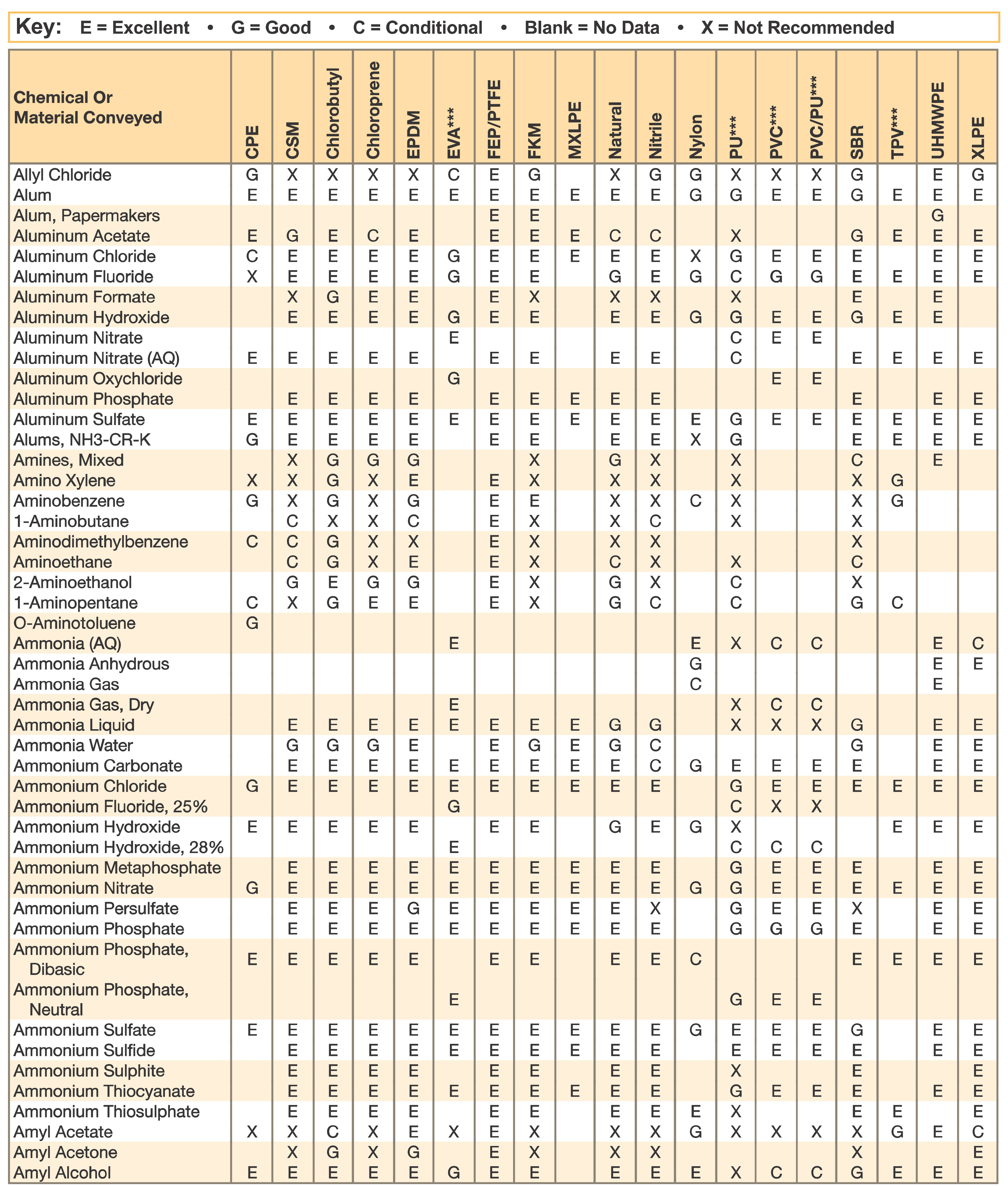 Polypropylene Chemical Resistance Chart