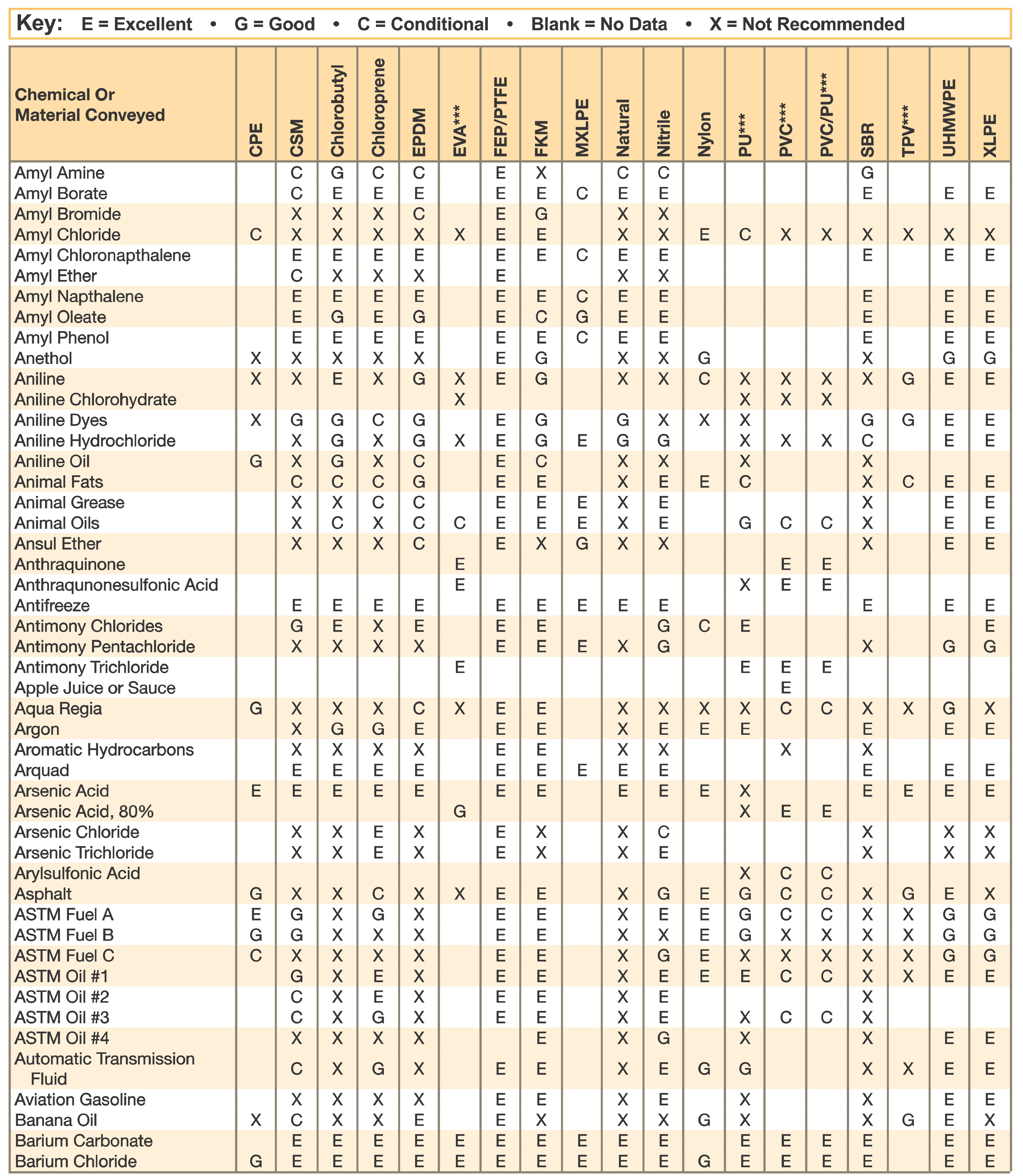 Urethane Chemical Resistance Chart